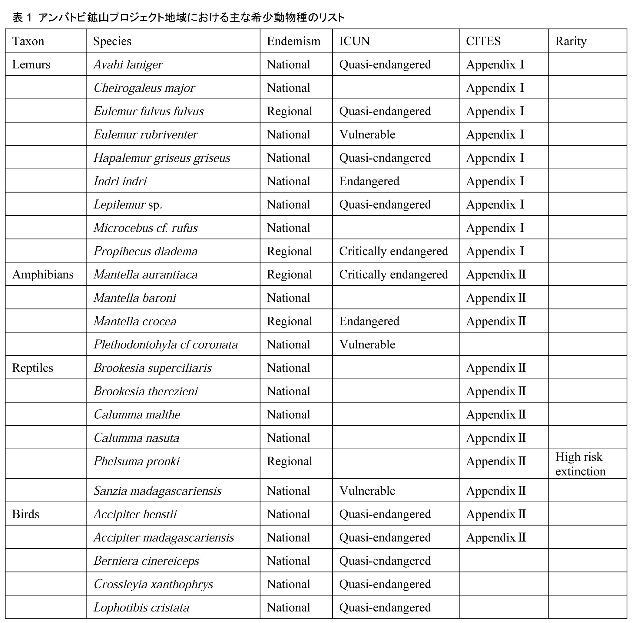 表1 アンバトビ鉱山プロジェクト地域における主な希少動物種のリスト